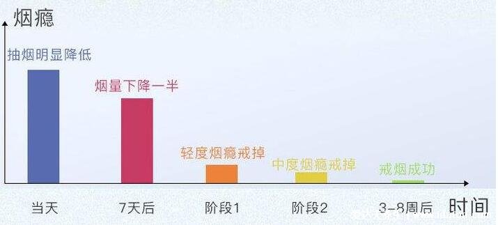 戒煙1-30天身體變化，脾氣暴躁但嗅覺味覺更靈敏(附臉的變化)