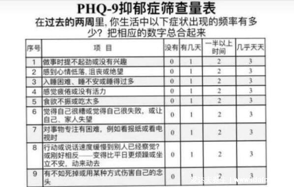 醫院專用版抑郁測試，SDS抑郁癥官方測試題(20分以上重度抑郁)