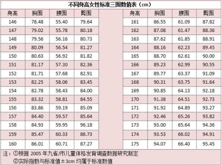 不同身高女性標準三圍數值表