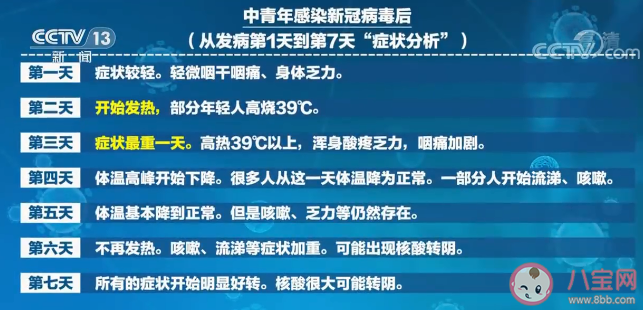 年輕人陽性了可以不吃藥嗎 感染新冠后每日癥狀參考來了